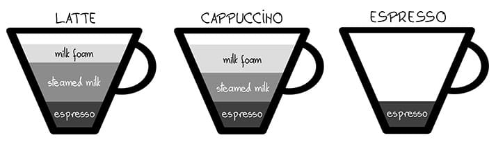 Primerjava Med Espresso, Cappuccino in Caffe Latte Primerjava Med Espresso, Cappuccino in Caffe Latte